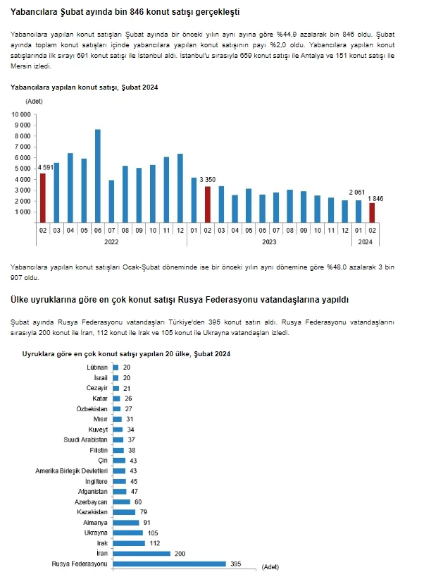 Şubat 2024 Konut Satış İstatistikleri TÜİK tarafından yayımlandı! - Resim : 4