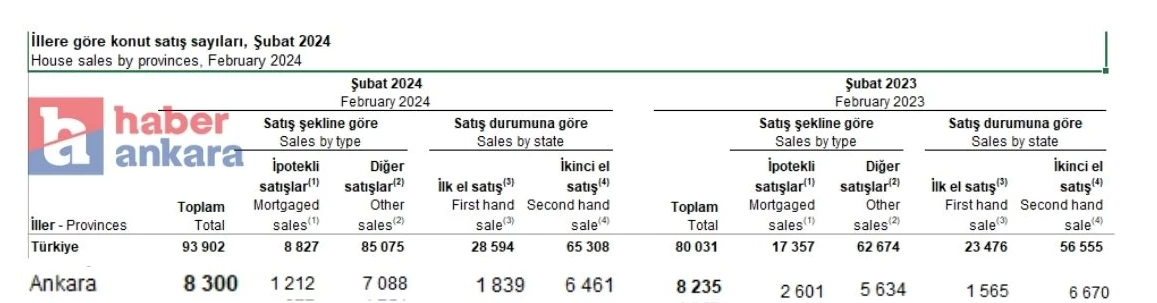 Rakama Ankaralılar da şaşıracak! Şubat ayında 8 binin üzerinde Ankaralı bunun sahibi oldu! - Resim : 2