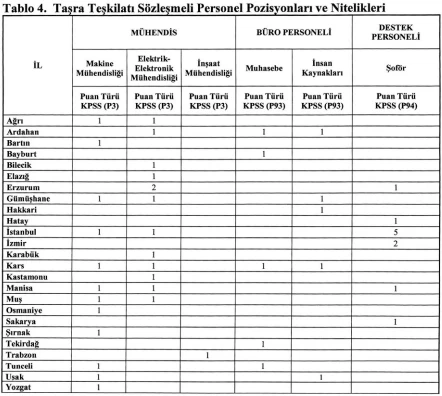 Sanayi ve Teknoloji Bakanlığı 142 sözleşmeli personel alımı yapacak! - Resim : 2