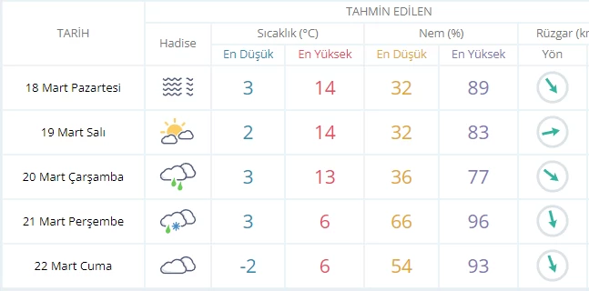 Bu hafta Ankara'da hava nasıl olacak?