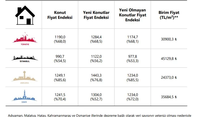 Ankara'da Konut fiyatlarındaki artış durmak bilmiyor! Konut fiyat endeksi rakamları açıklandı