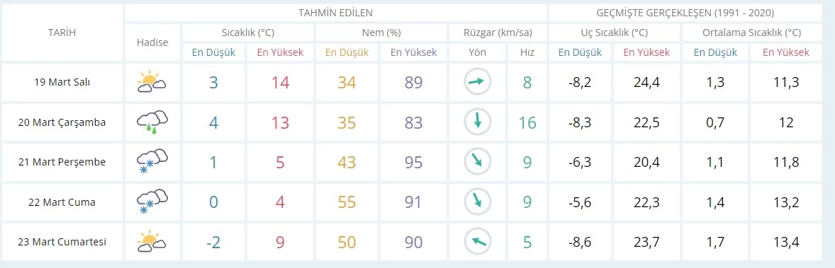 Ankaralılar sıcak havalara kanmayın botları çıkarın! Ankara için kar yağışı uyarısı geldi