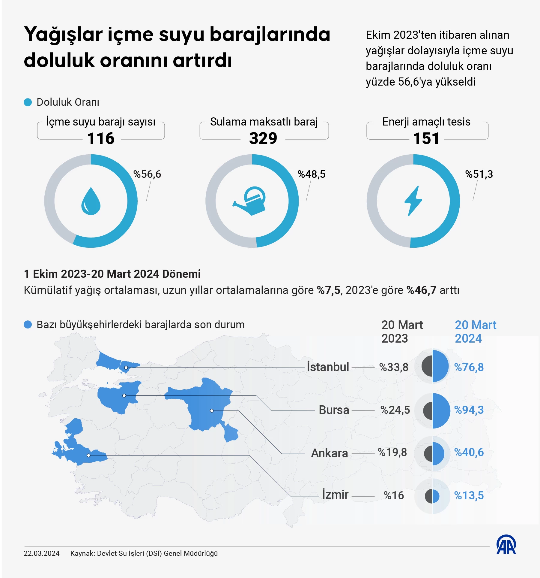 Yağışlar içme suyu oranlarını arttırdı! İşte Ankara'daki son durum
