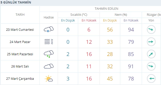 Hafta sonu Ankara'da hava nasıl olacak?