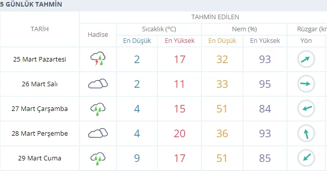 Gelecek hafta Ankara'da hava nasıl olacak?