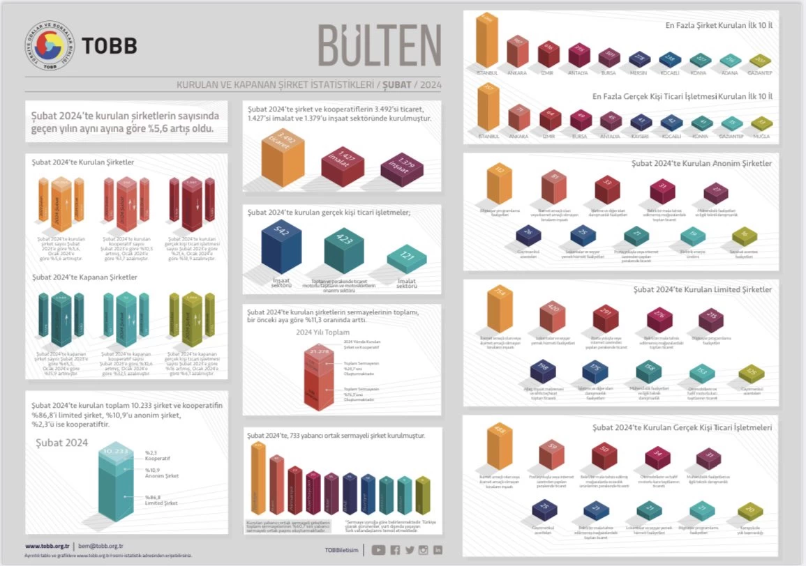 TOBB kapanan ve kurulan şirket istatistiklerini paylaştı