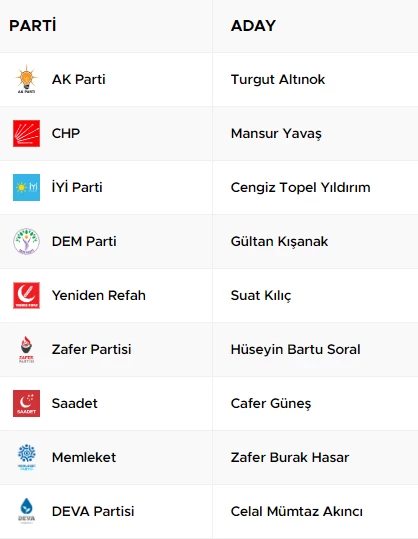 31 Mart 2024 Ankara Büyükşehir Belediyesi Yerel Seçim Sonuçları! ABB Başkanı kim oldu? - Resim : 2