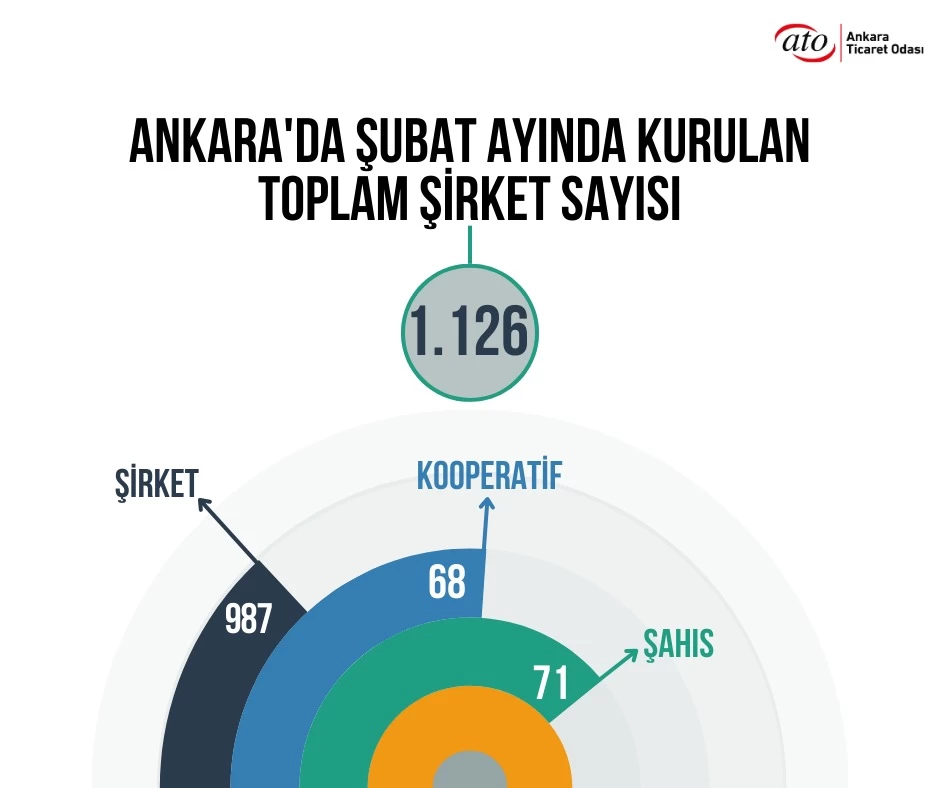 ATO Ankara'da kurulan şirket sayısını açıkladı