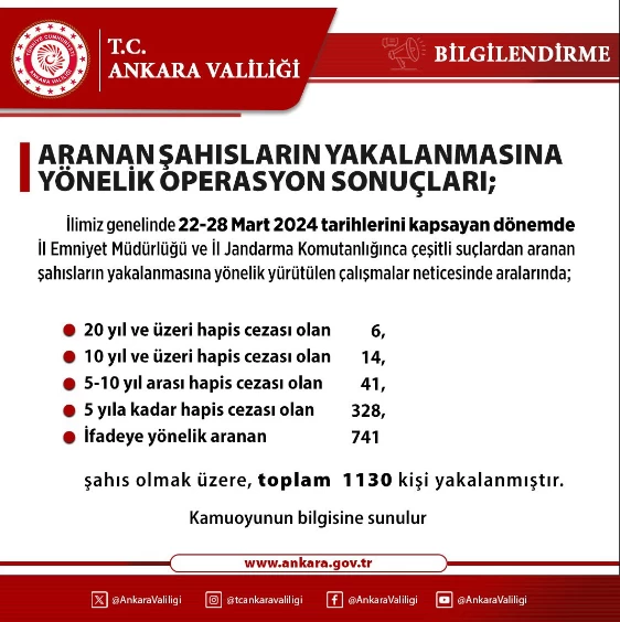 Valilik duyurdu! Ankara'da çeşitli suçlardan aranan 1130 kişi yakalandı