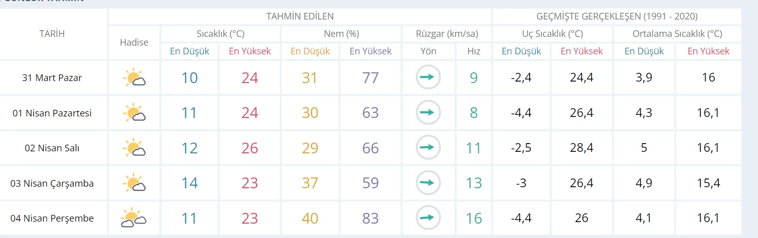 Ankaralılar klimaları çalıştırmaya başlayın! Nisan ayında Haziran sıcağı geliyor