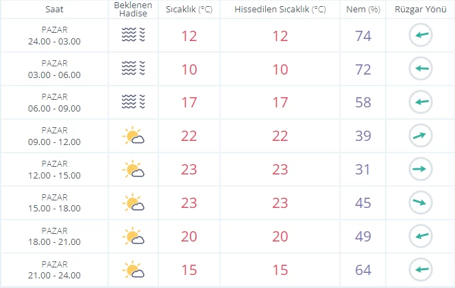 Seçim günü Ankara'da hava nasıl olacak?