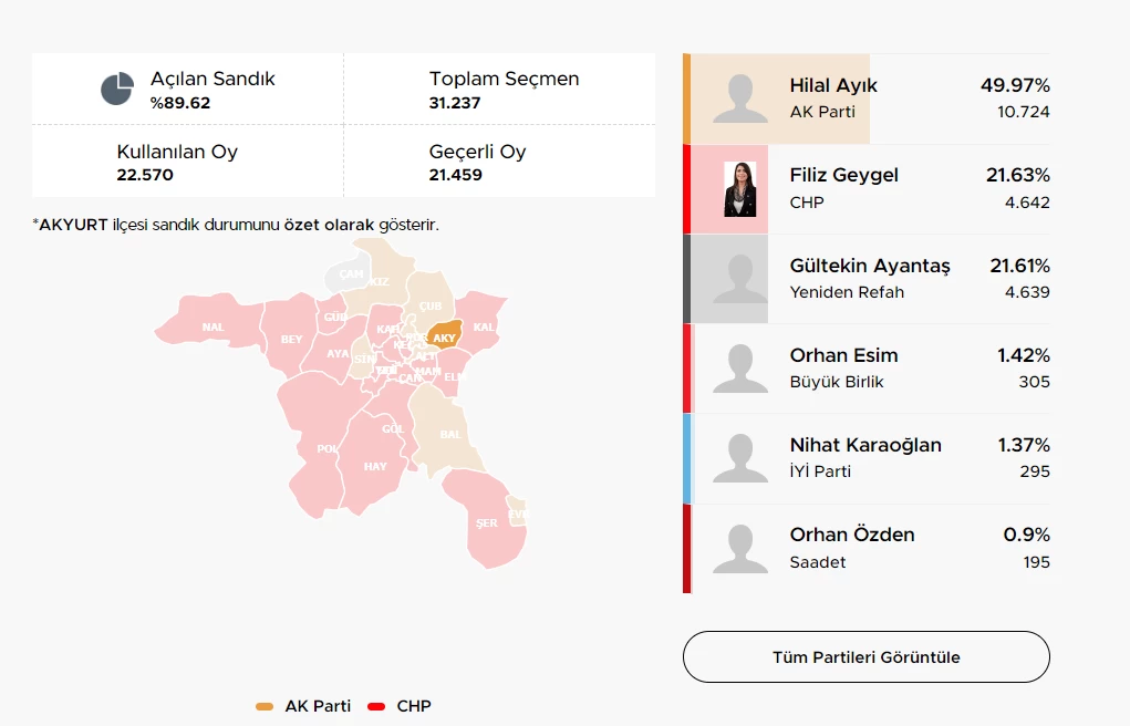 2024 Ankara Akyurt Yerel Seçim Sonuçları! Akyurt Belediye Başkanı kim oldu?