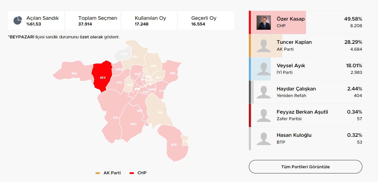 2024 Ankara Beypazarı Yerel Seçim Sonuçları! Beypazarı Belediye Başkanı kim oldu? - Resim : 2