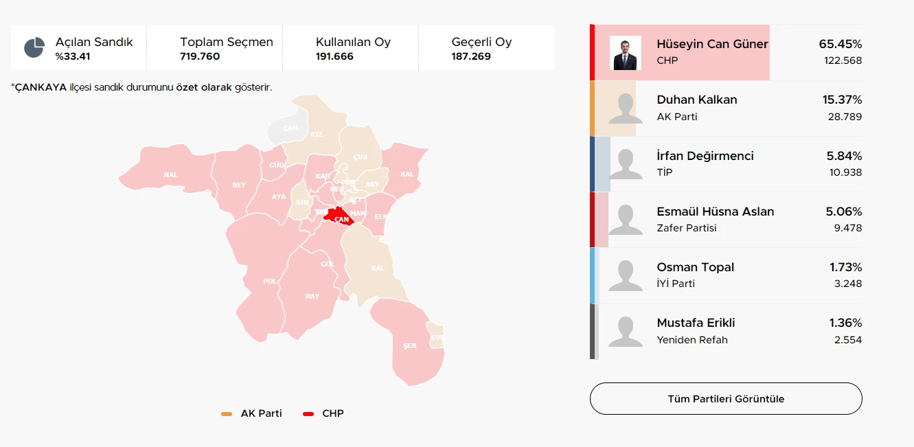 2024 Ankara Çankaya Yerel Seçim Sonuçları! Çankaya Belediye Başkanı kim oldu? - Resim : 2