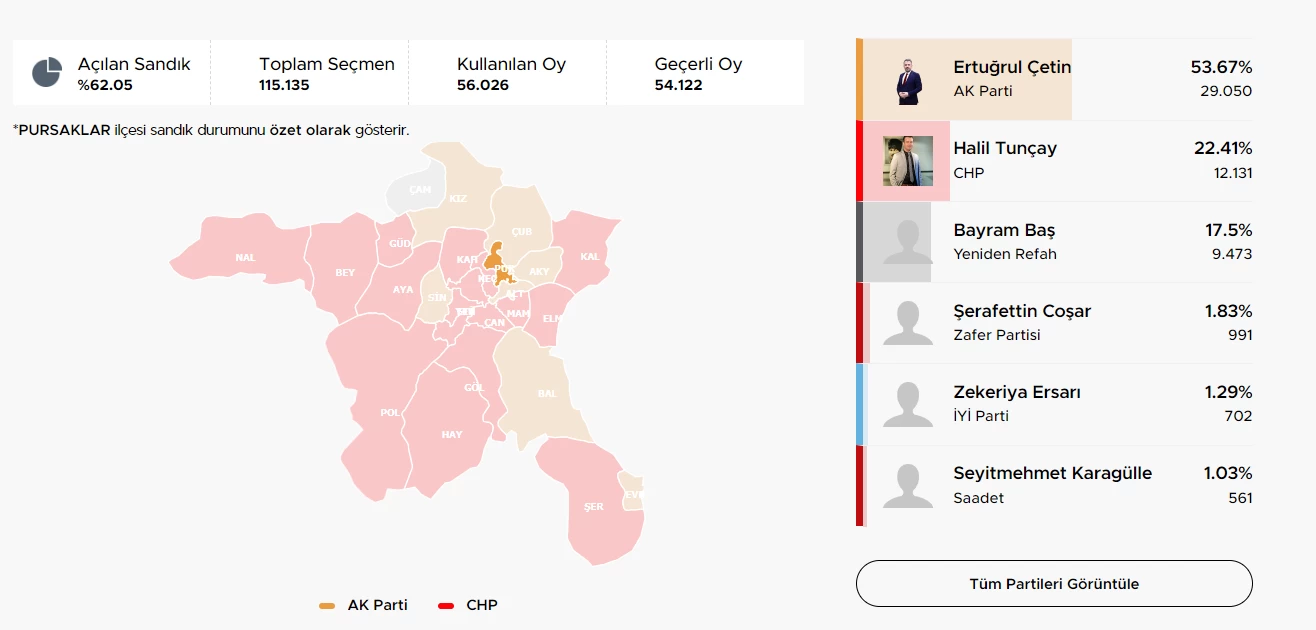 2024 Ankara Pursaklar Yerel Seçim Sonuçları! Pursaklar Belediye Başkanı kim oldu? - Resim : 2