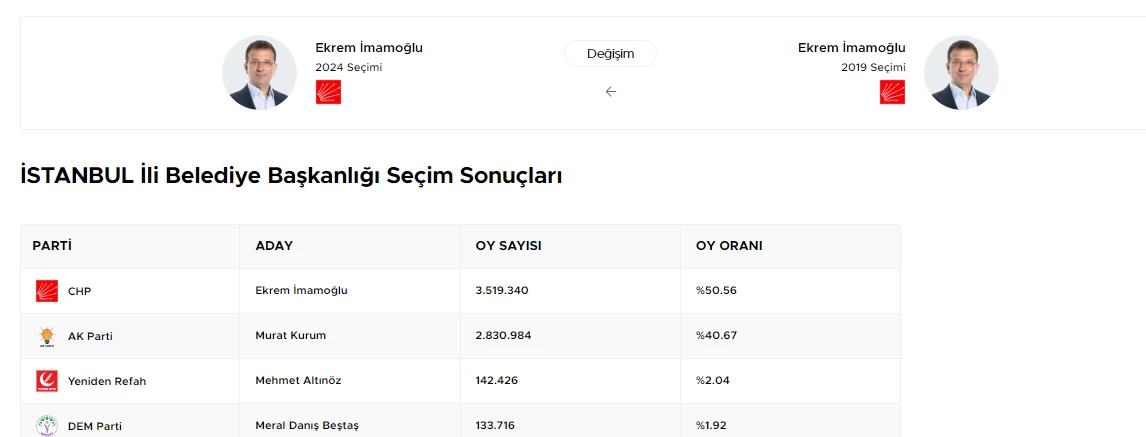 31 Mart 2024 Yerel Seçim Sonuçları! Ekrem İmamoğlu ne kadar oy aldı? - Resim : 2