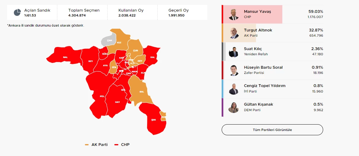 Ankara Seçim Sonuçları 2024! 31 Mart Yerel Seçim Ankara Oy Oranları - Resim : 2
