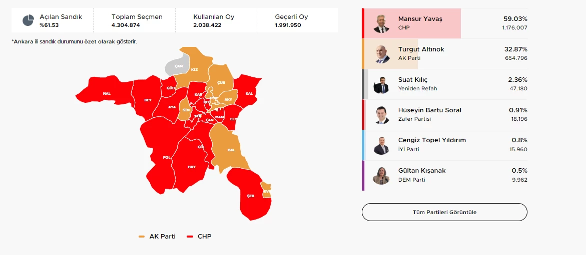 Sandıklar açıldı ilk sonuçlar geldi! Ankara Büyükşehir Belediye Başkan adaylarının oy oranları - Resim : 2