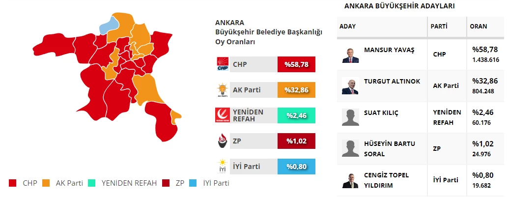 Ankara'nın İlçe Belediyeleri'nin oy oranlarında son durum!