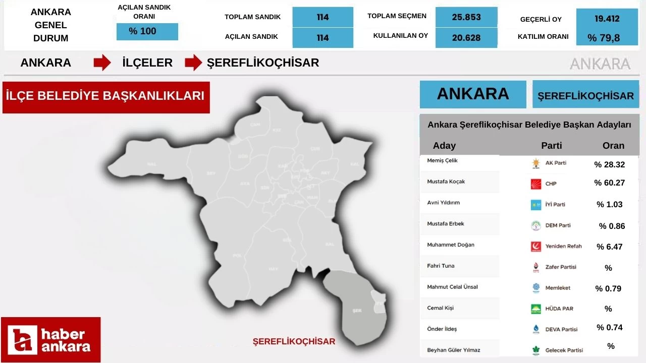 2024 Ankara Şereflikoçhisar Yerel Seçim Sonuçları! Şereflikoçhisar'ın Belediye Başkanı kim oldu?