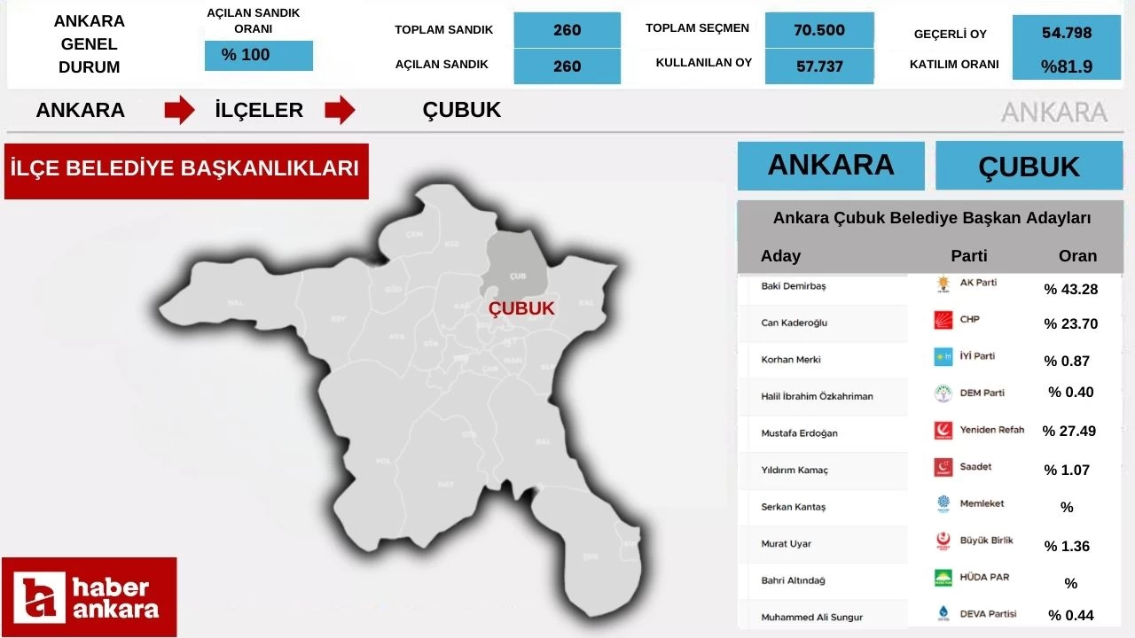 2024 Ankara Çubuk Yerel Seçim Sonuçları! Çubuk'un belediye başkanı kim oldu?