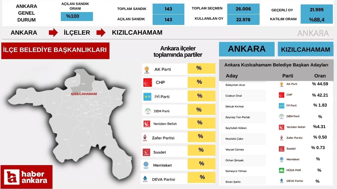 2024 Ankara Kızılcahamam Yerel Seçim Sonuçları! Kızılcahamam'ın Belediye Başkanı kim oldu?