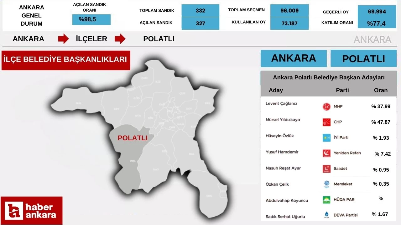 2024 Ankara Polatlı Yerel Seçim Sonuçları! Polatlı'nın belediye başkanı kim oldu?