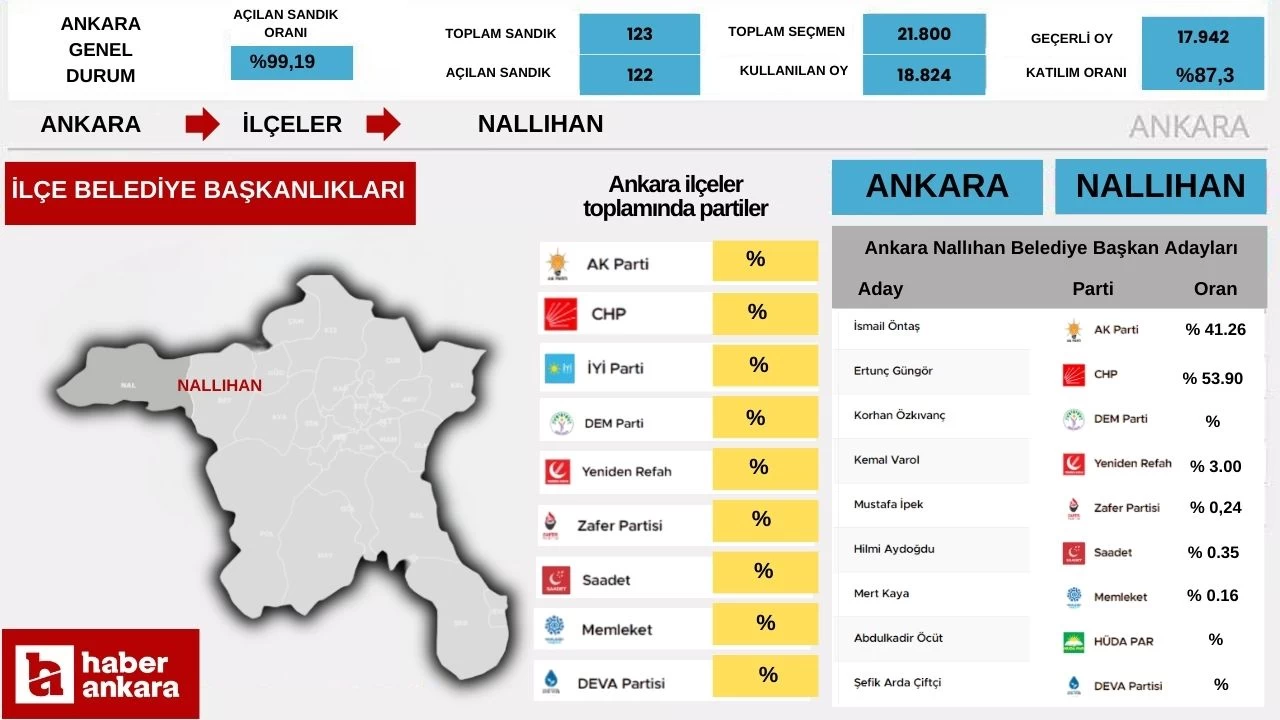 2024 Ankara Nallıhan Yerel Seçim Sonuçları! Nallıhan'ın Belediye Başkanı kim oldu?