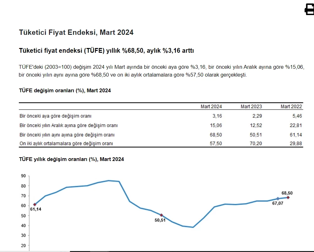 Mart ayı enflasyon oranları belli oldu! Mart 2024 Enflasyon oranı