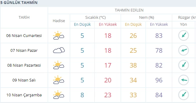 Hafta sonu Ankara'da hava nasıl olacak?