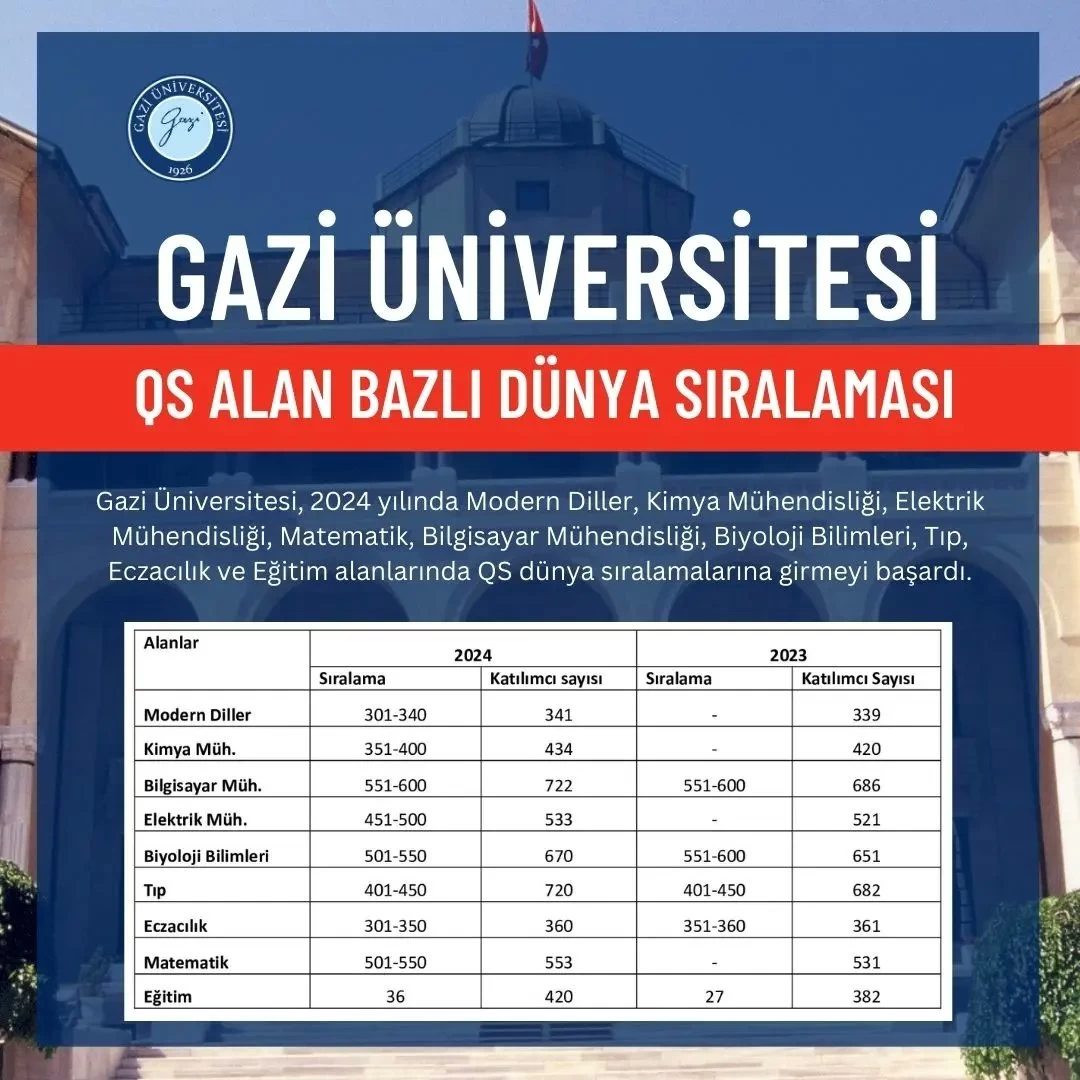 Gazi Üniversitesinden büyük gurur! Dünya sıralamasına girdiler
