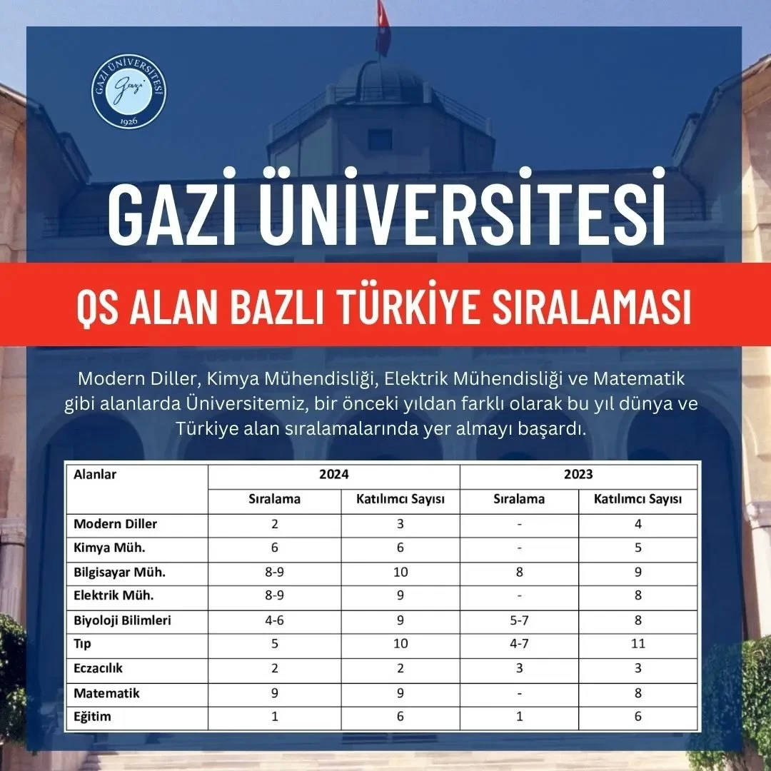 Gazi Üniversitesinden büyük gurur! Dünya sıralamasına girdiler - Resim : 2