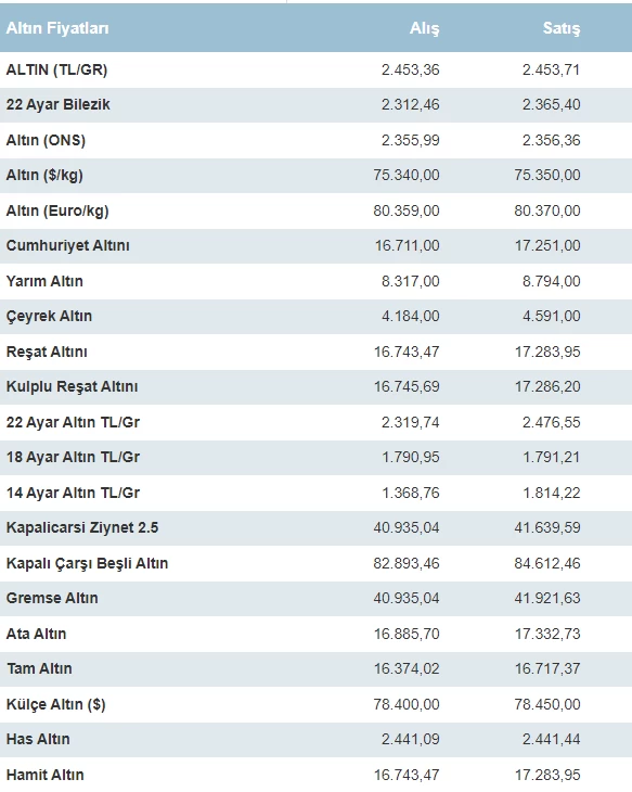 15 Nisan Pazartesi gram, çeyrek, cumhuriyet, yarım altın ne kadar? - Resim : 2