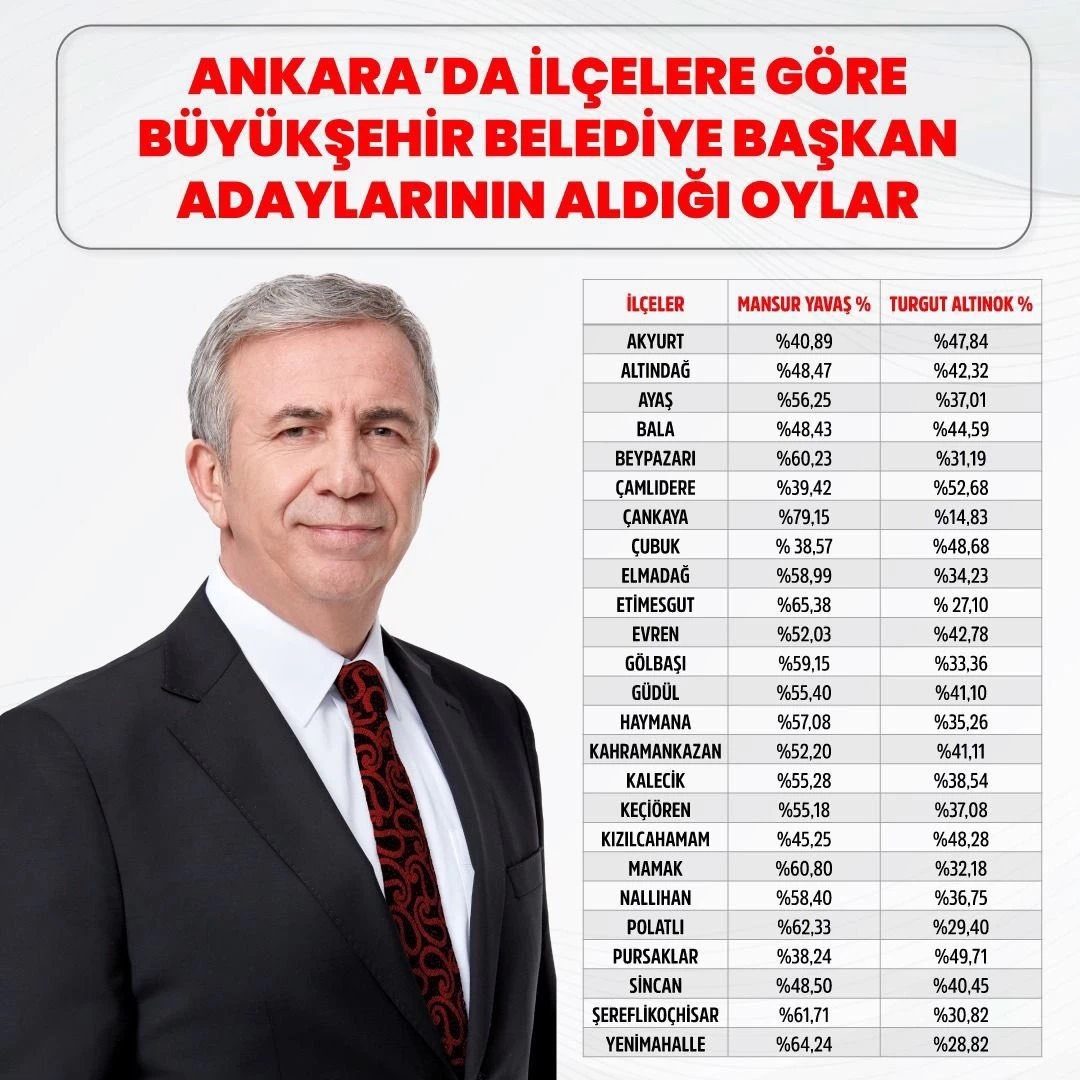 ABB Başkan adaylarının Ankara ilçelerinde aldıkları oy oranları belli oldu!