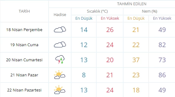 Ankara için sağanak uyarısı geldi! O saatlerde dışarı çıkacaklar dikkat