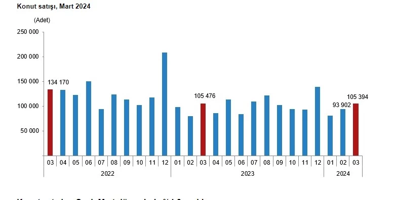 TÜİK konut satış istatistiklerini açıkladı! Ankara'da büyük artış