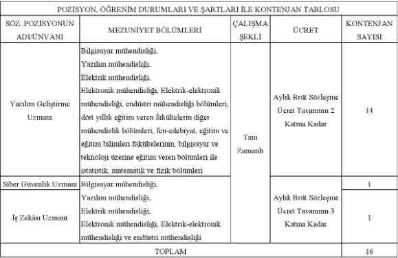 Yüksek maaşla çalışmak isteyenler dikkat! Gençlik ve Spor Bakanlığı bilişim personeli alımı yapacak!