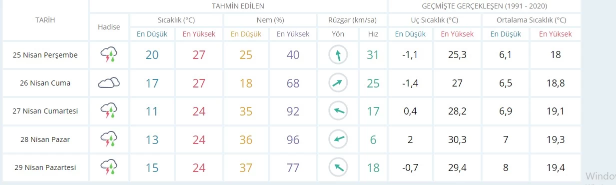 Ankara'da yağmurlu havalar günlerce devam edecek!