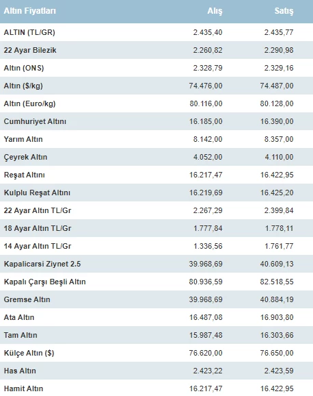 Merkez Bankası faiz kararı sonrası piyasalardaki son durum! Altın, dolar ve euro kaç TL oldu? - Resim : 2