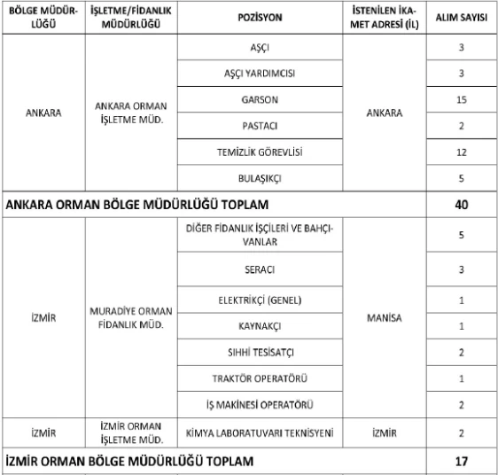 Son başvuru tarihi 3 Mayıs! OGM 64 geçici işçi alımını duyurdu - Resim : 2