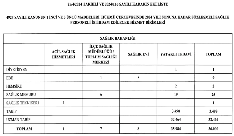 Cumhurbaşkanı Erdoğan gece yarısı imzaladı! 36 bin kişiye yeni istihdam kapısı aralandı - Resim : 2