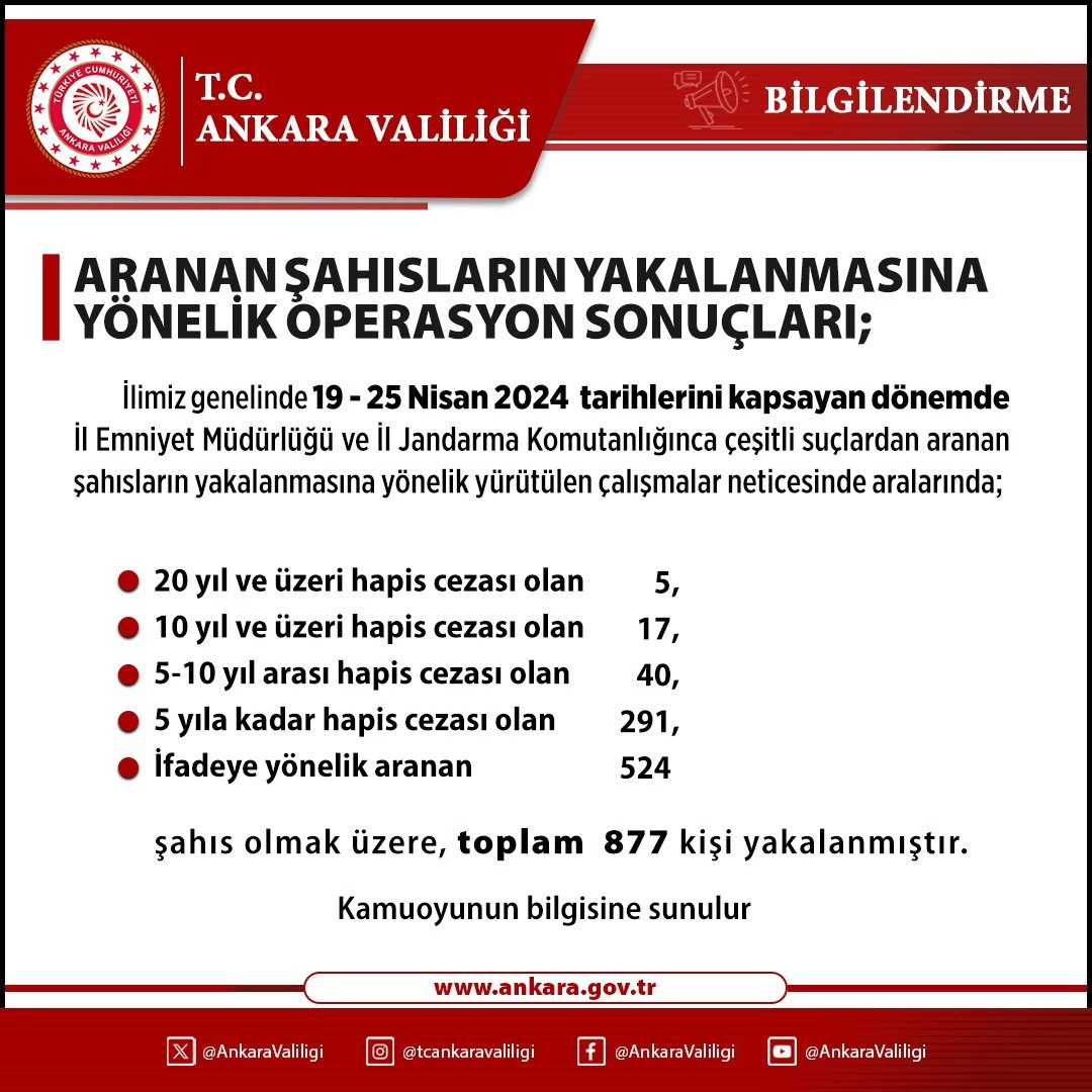 Ankara'da aranan 877 kişinin yakalandığı açıklandı