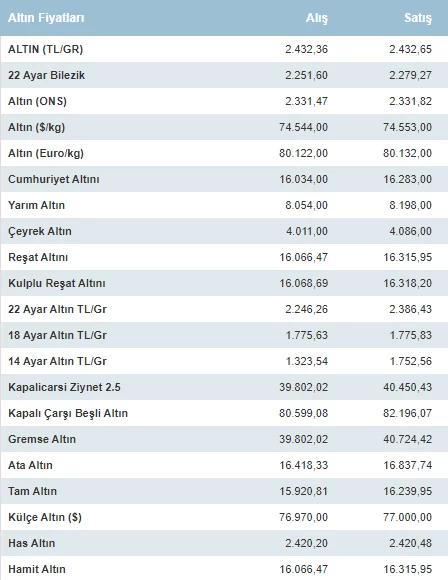 Haftanın ilk gününde altın fiyatları ne kadar, gram çeyrek yarım tam altın fiyatları ne kadar oldu? - Resim : 2