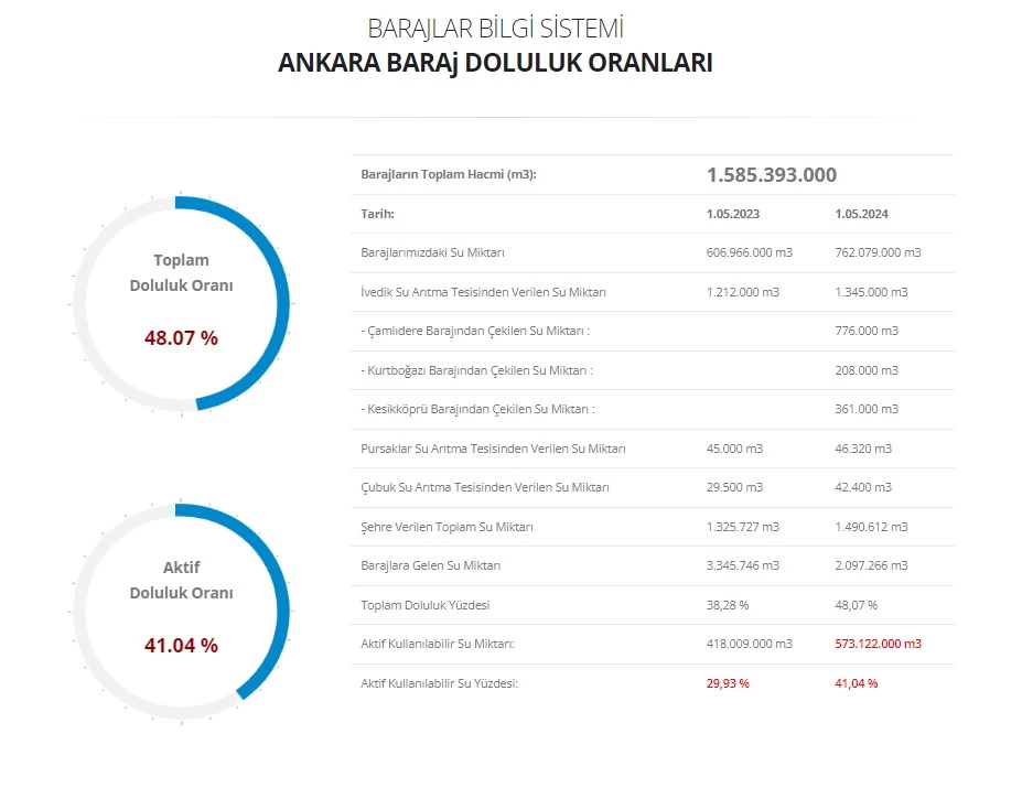 Yağışlar sonrasında Ankara'daki barajların doluluk oranları beli oldu