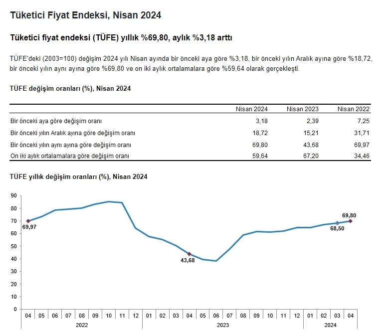 TÜİK Nisan 2024 enflasyon rakamlarını son dakika açıkladı! 3 Mayıs enflasyon verileri belli oldu