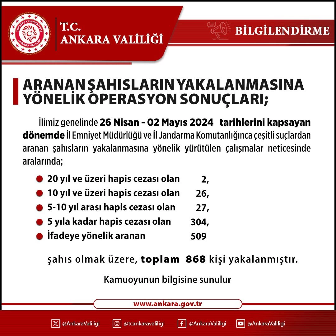 Ankara Valiliği 868 aranan kişinin yakalandığını açıkladı