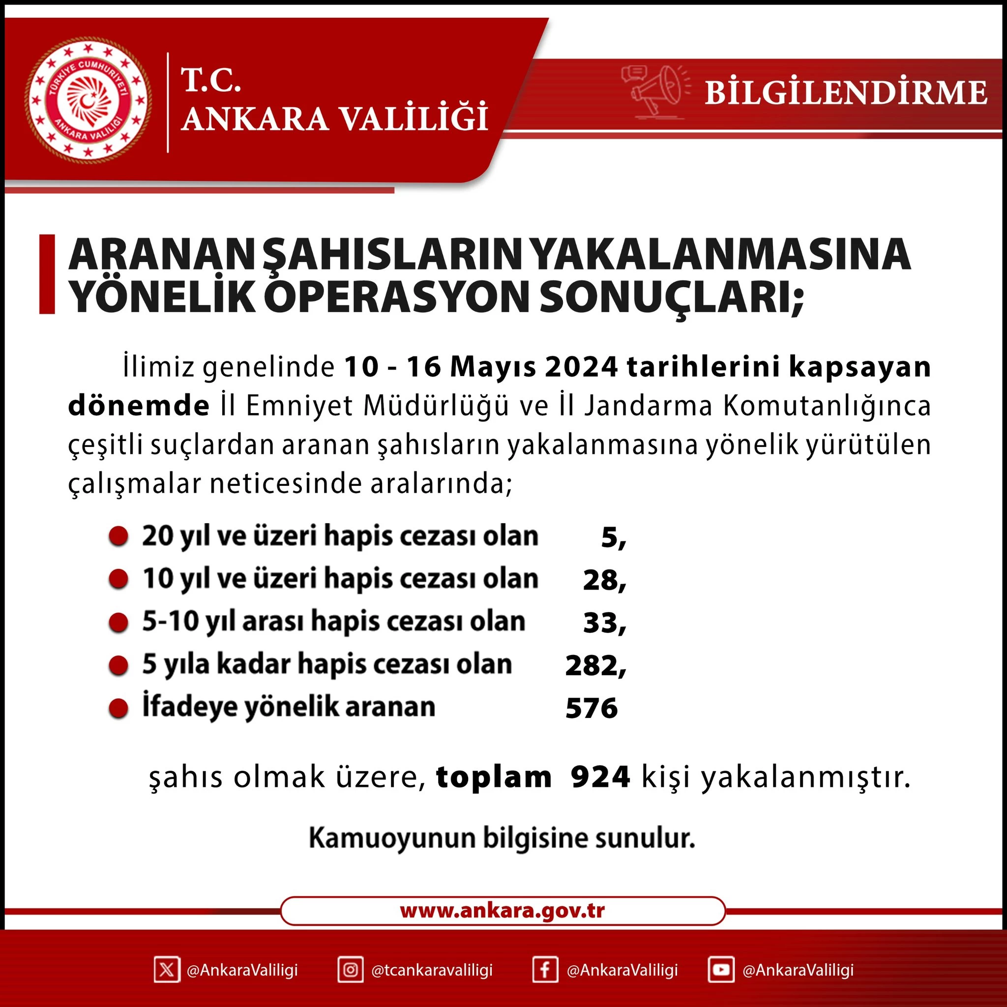 Ankara Valiliği aranan 924 kişinin yakalandığını açıkladı