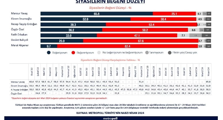 ABB Başkanı Yavaş en beğenilen siyasiler arasında ilk sırada yer aldı