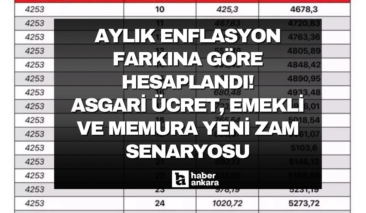 Aylık enflasyon farkına göre hesaplandı! Asgari ücret, emekli ve memura yeni zam senaryosu